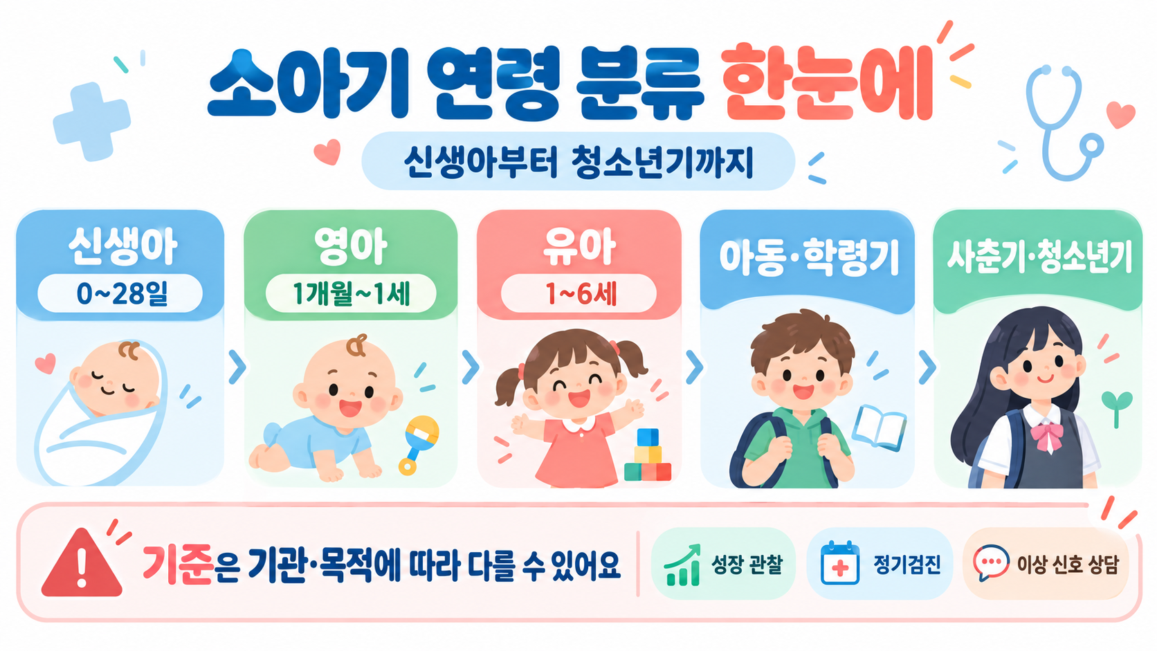소아기 연령 분류 가이드: 신생아·영아·유아·아동·청소년 이해하기 정보 카드