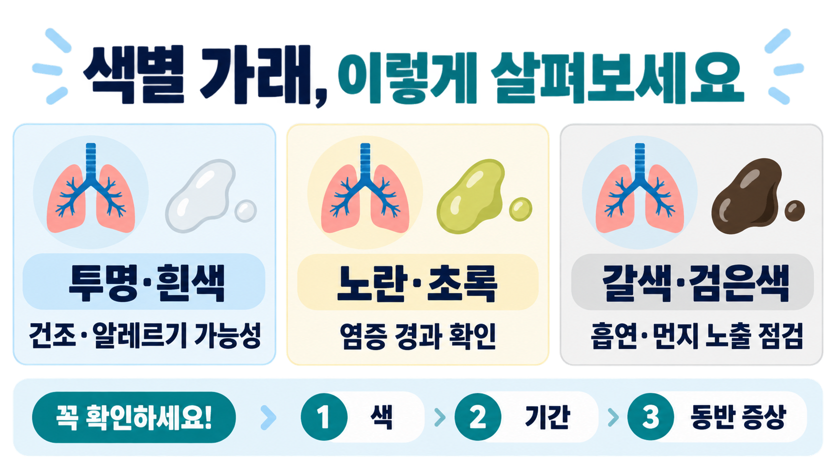 가래 색깔로 보는 건강 신호: 색별 원인과 진료가 필요한 때 관련 정보 카드