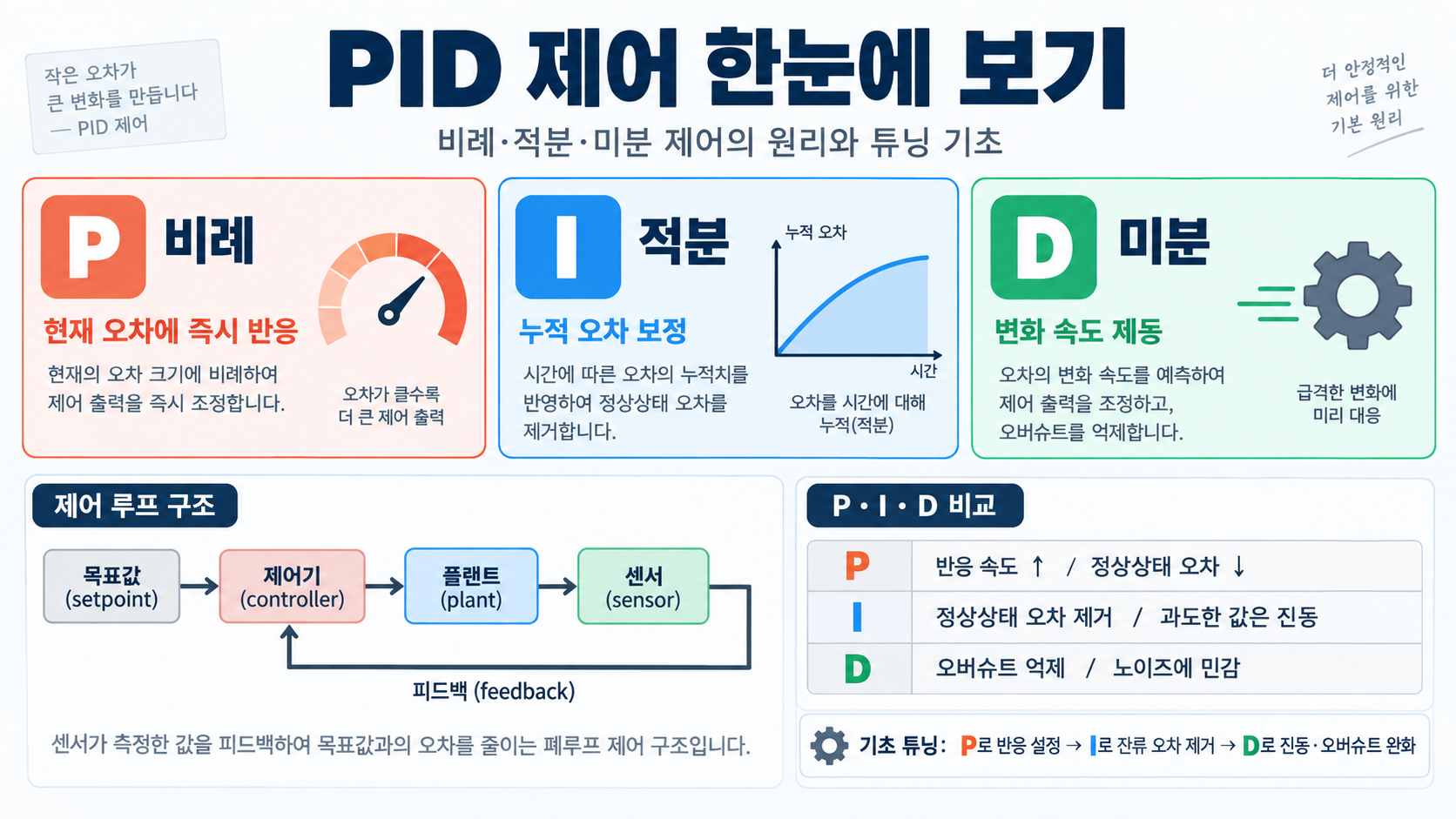 PID 제어란? 비례·적분·미분 제어의 원리와 튜닝 기초 정보 카드