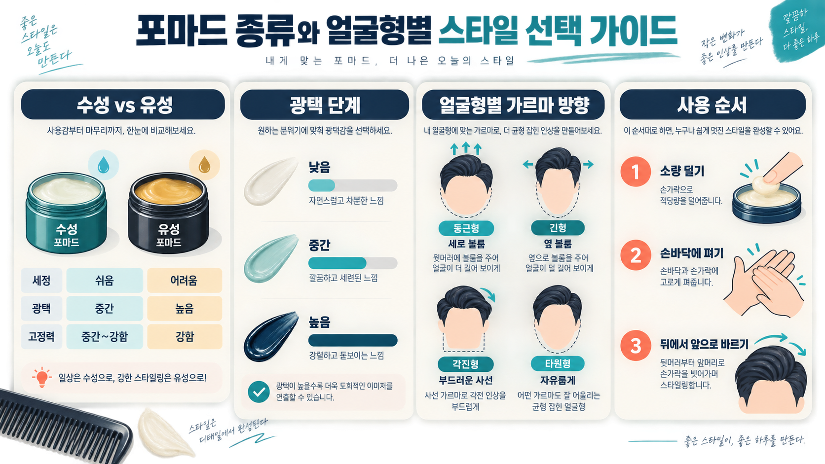 포마드 종류와 얼굴형별 스타일 선택 가이드 정보 카드