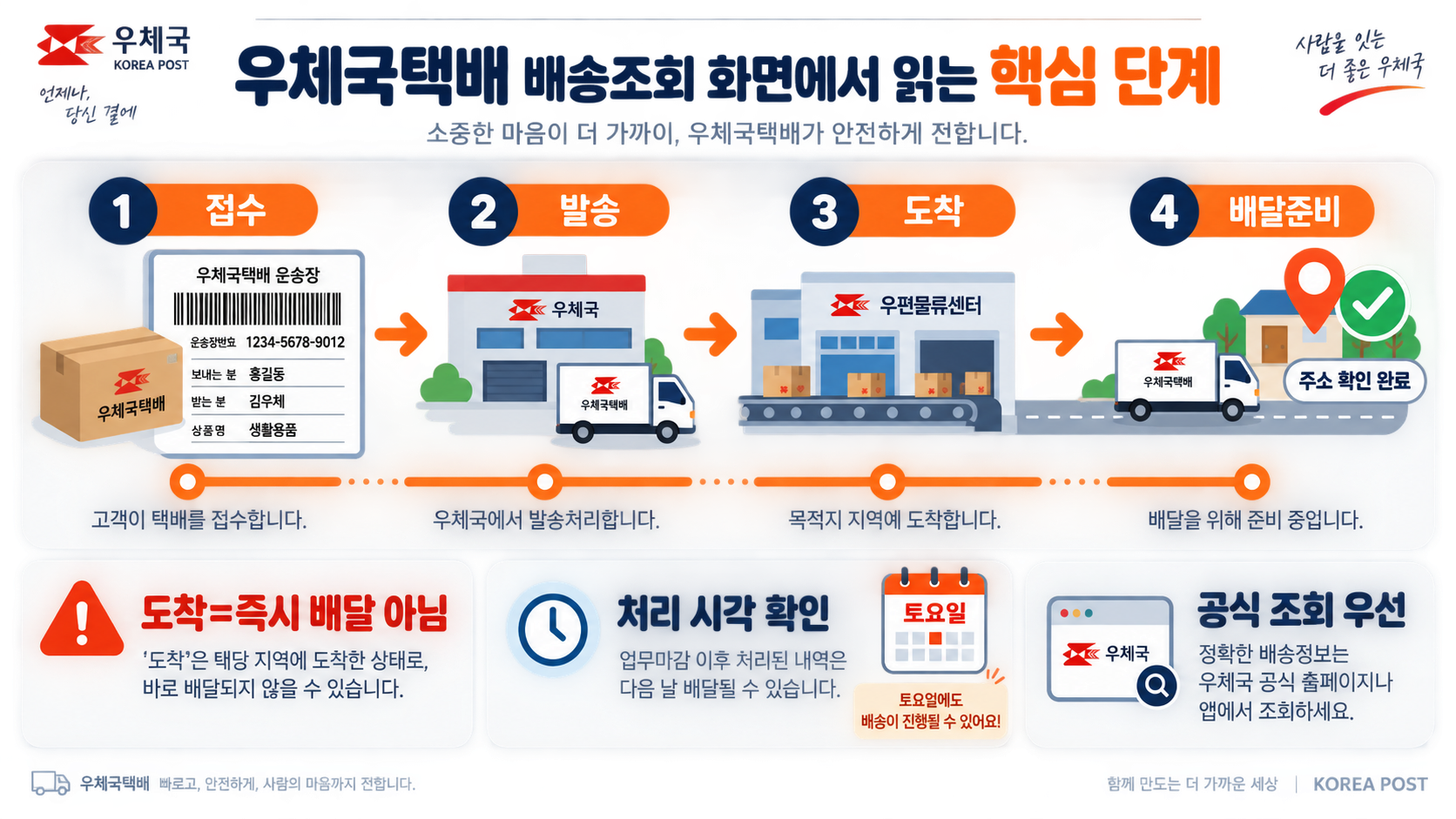 우체국택배 토요일 배송시간: 빠르게 받는 방법과 확인 순서 관련 정보 카드