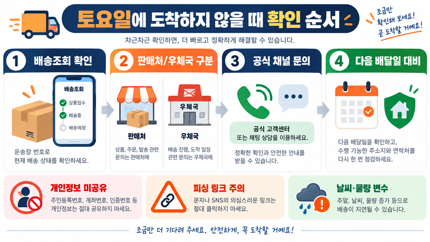 우체국택배 토요일 배송시간: 빠르게 받는 방법과 확인 순서 확인 정보 카드