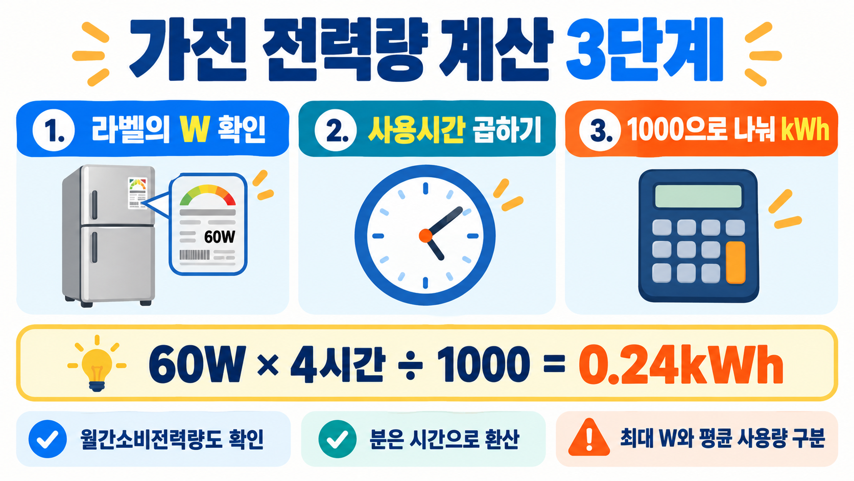 소비전력 계산법: 와트·kWh 전기 사용량 쉽게 계산하기 관련 정보 카드