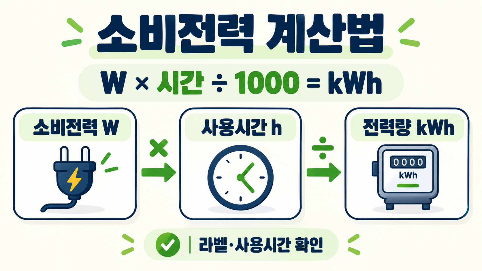소비전력 계산법: 와트·kWh 전기 사용량 쉽게 계산하기 정보 카드