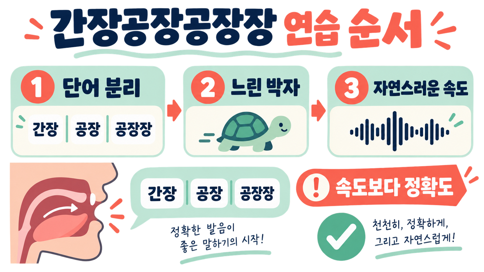 발음 테스트: 어려운 문장 8단계 연습법 관련 정보 카드