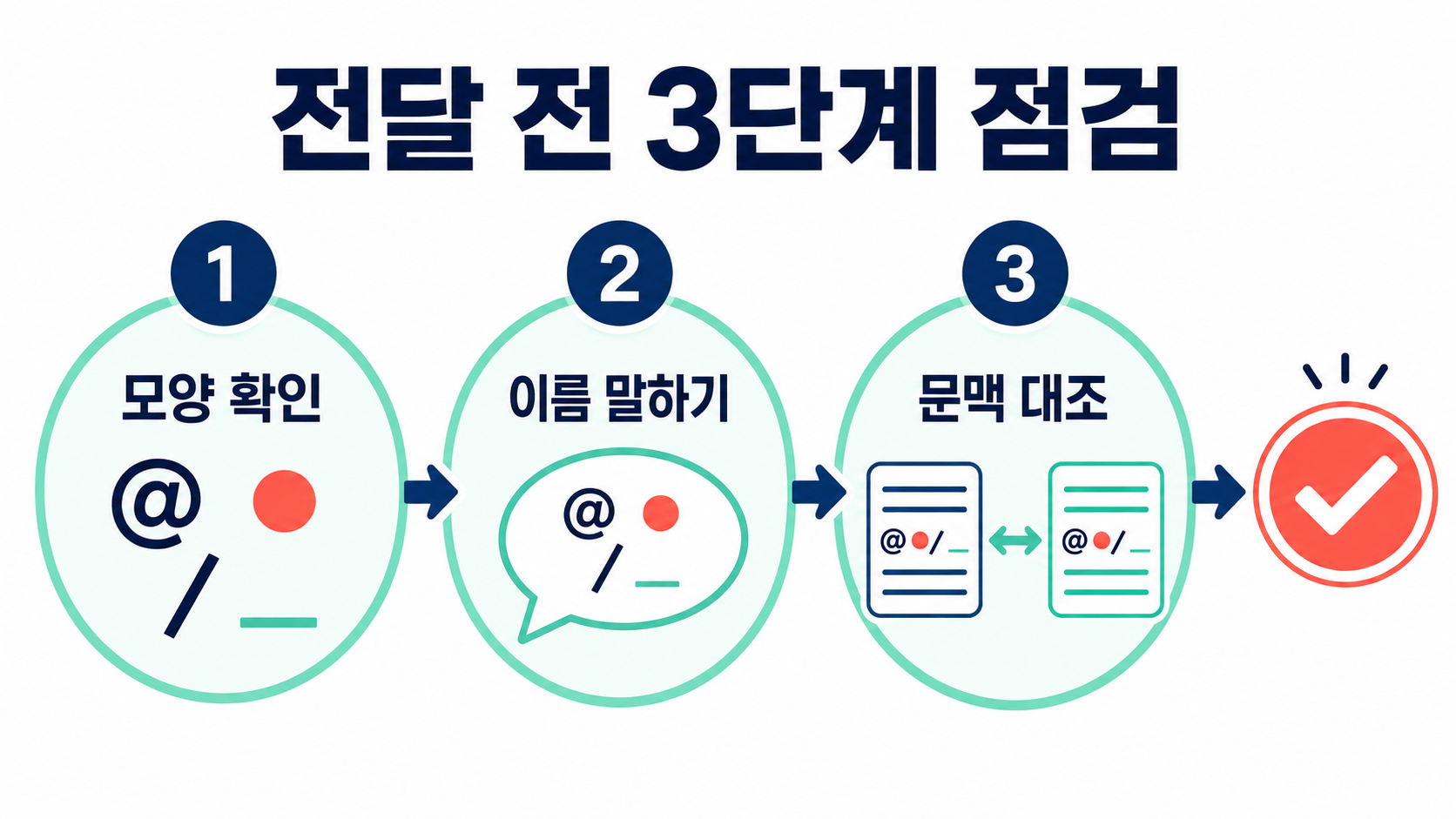 영어 기호를 전달하기 전 확인할 항목을 정리한 한국형 정보 카드