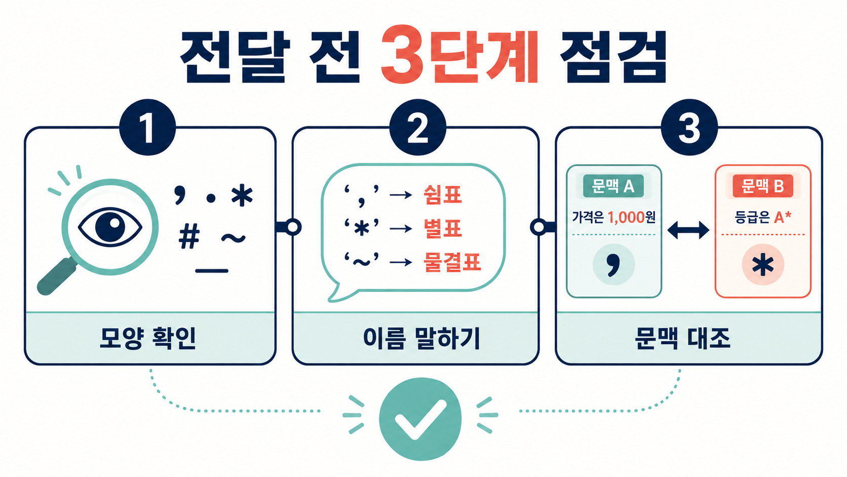 자주 쓰는 문장부호와 특수기호의 영어 이름을 정리한 한국형 정보 카드