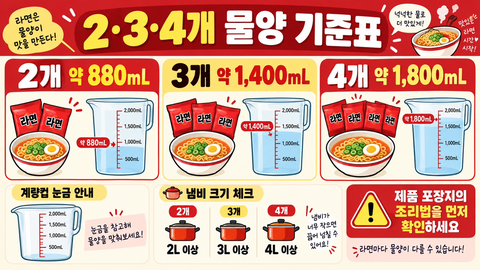 라면 2개·3개·4개 물양: 더 맛있게 끓이는 법 관련 정보 카드