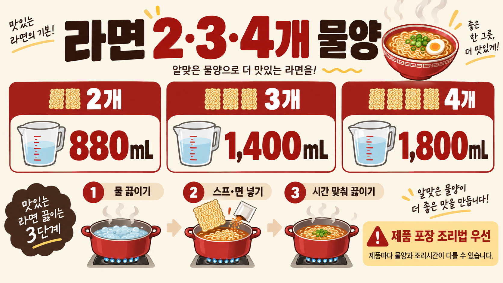 라면 2개·3개·4개 물양: 더 맛있게 끓이는 법 정보 카드