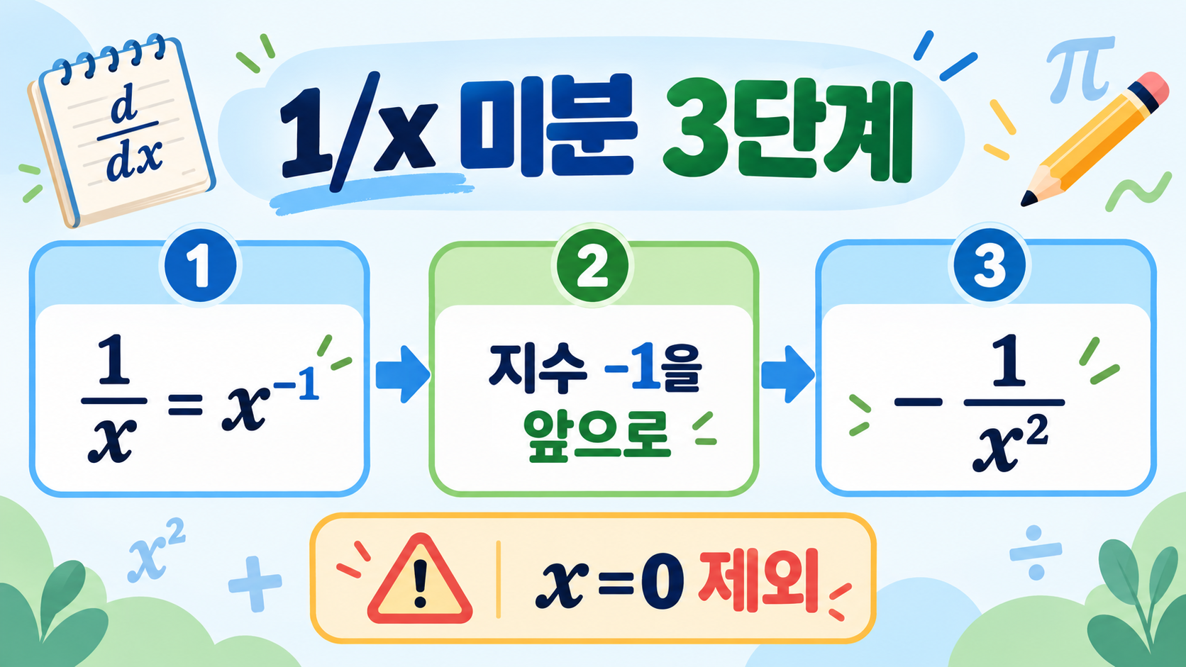 분수함수 미분법: 1/x와 몫의 미분 공식 쉽게 이해하기 관련 정보 카드