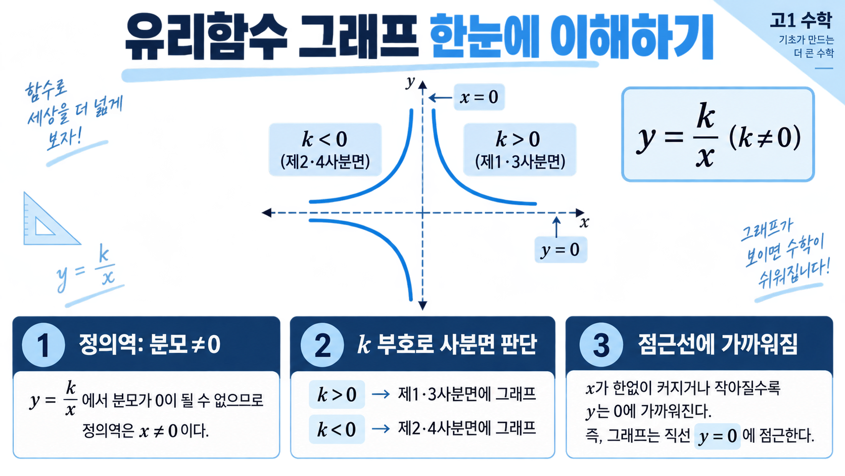 고1 유리함수 그래프 정보 카드