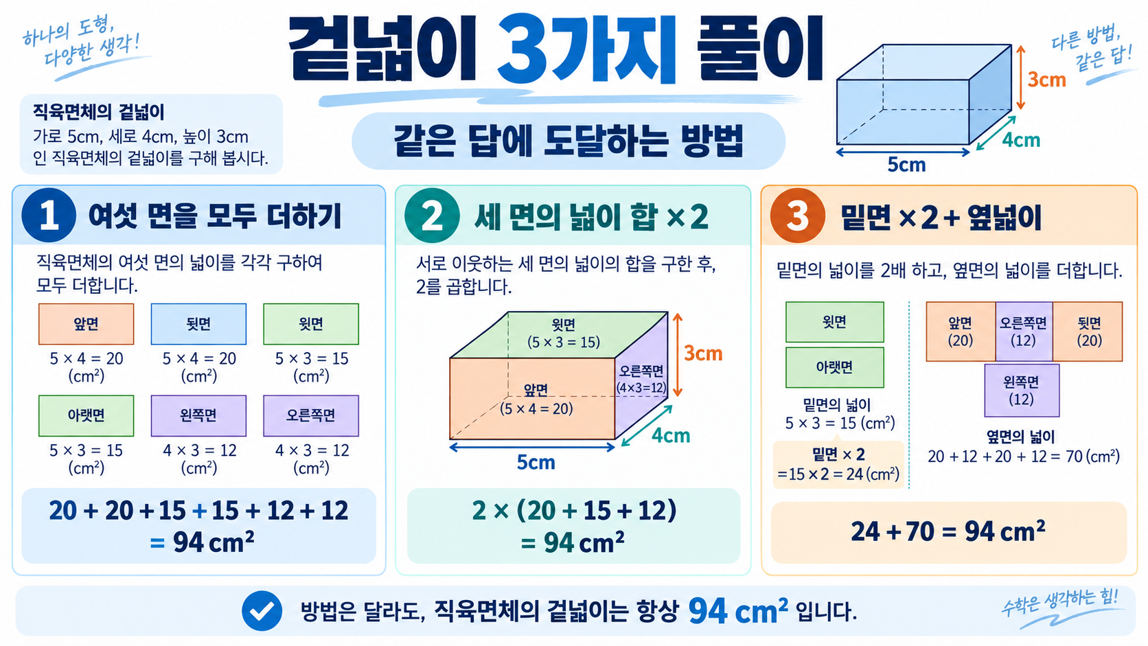 직육면체 겉넓이 구하는 공식: 3가지 풀이와 실수 방지법 관련 정보 카드