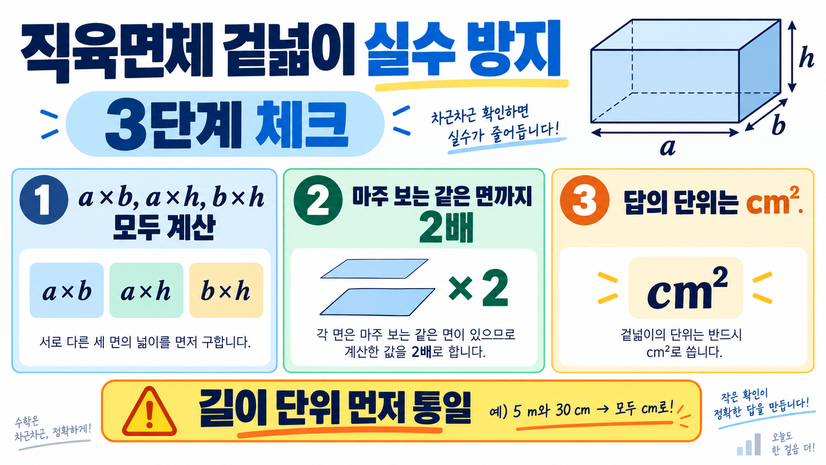 직육면체 겉넓이 구하는 공식: 3가지 풀이와 실수 방지법 확인 정보 카드
