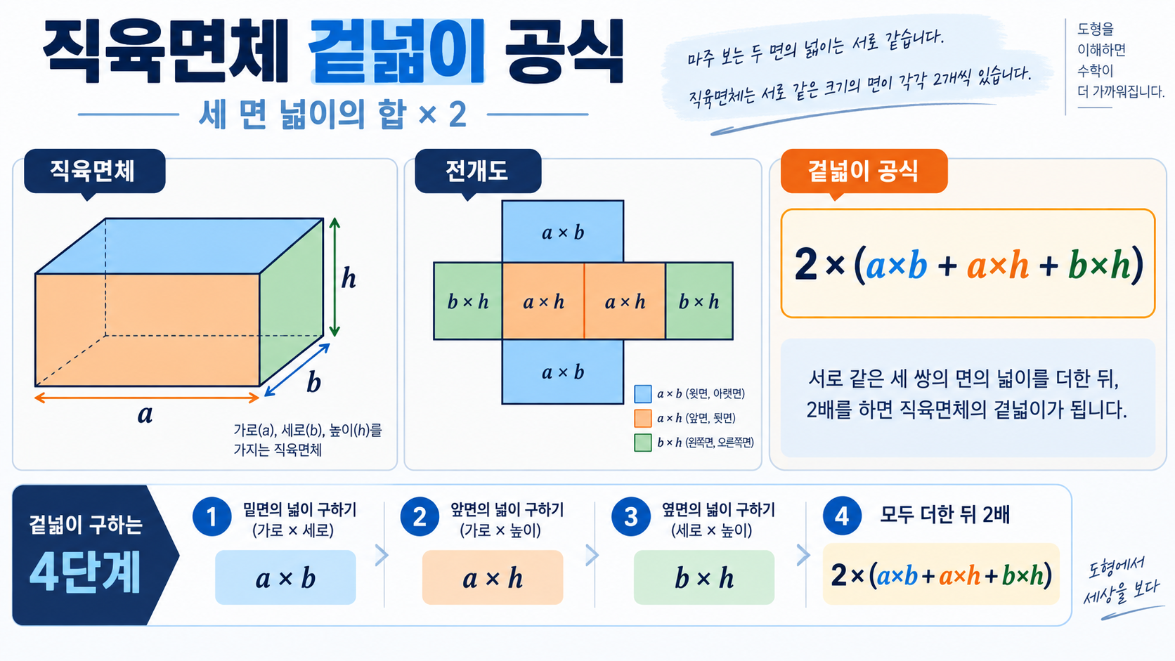 직육면체 겉넓이 구하는 공식: 3가지 풀이와 실수 방지법 정보 카드