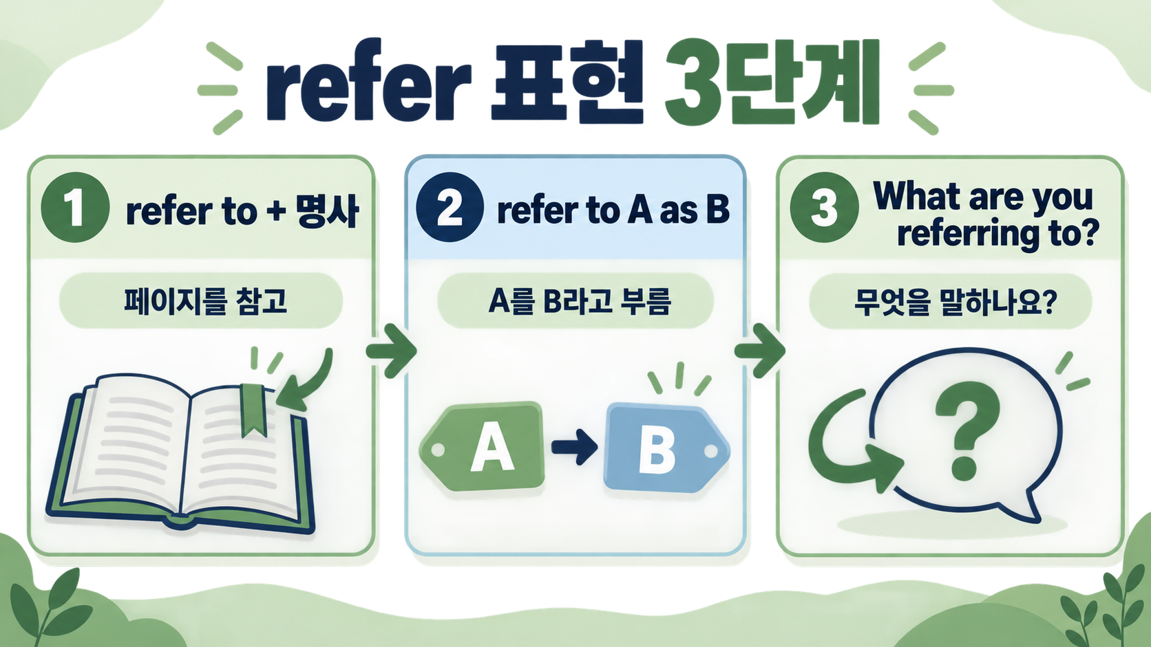 refer 뜻과 refer to A as B·referring to 활용법 확인 정보 카드