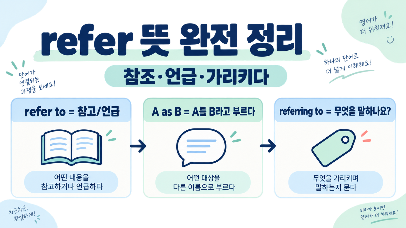 refer 뜻과 refer to A as B·referring to 활용법 정보 카드