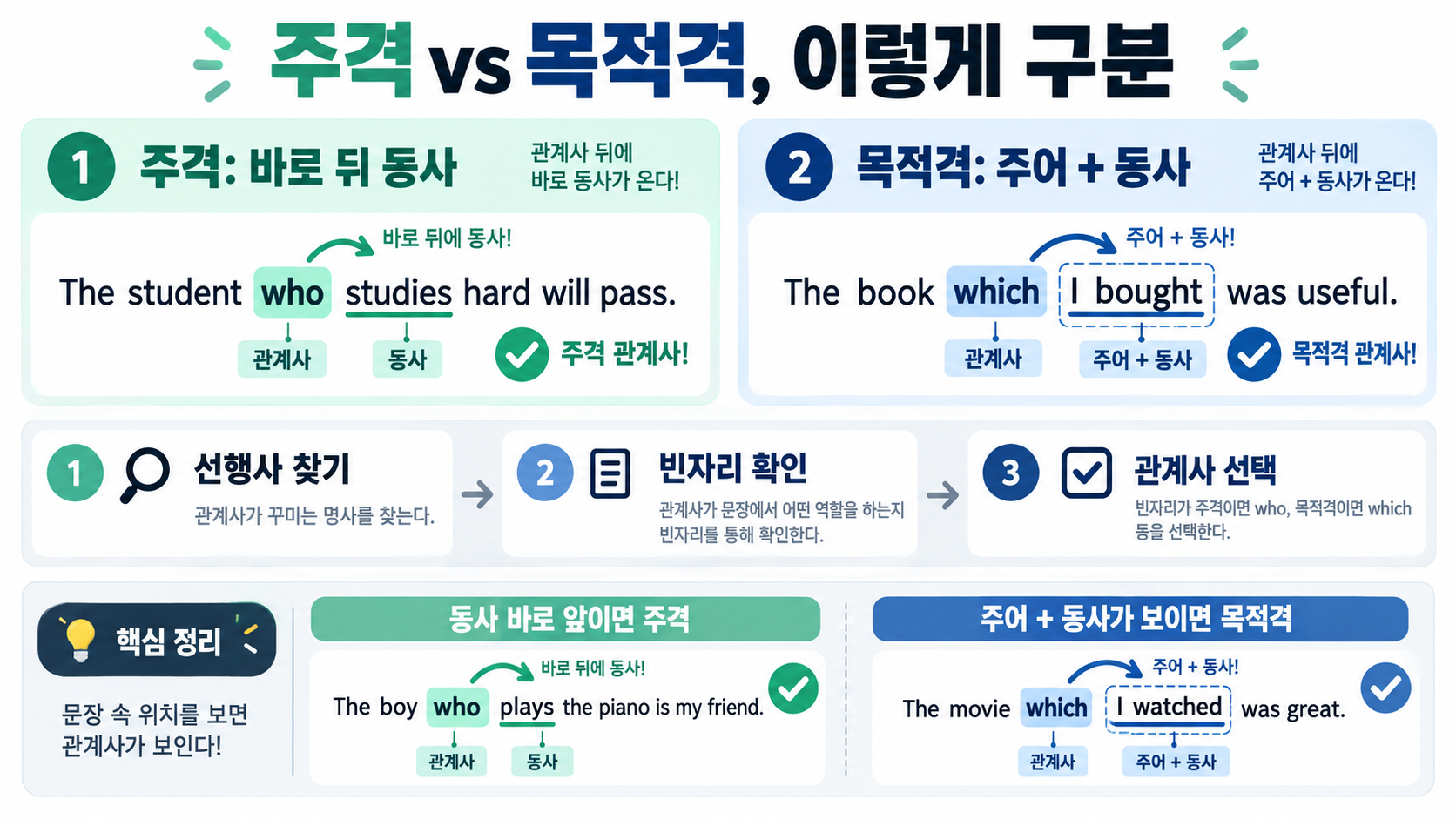 관계대명사 총정리: that·what·주격·목적격·소유격과 계속적 용법 관련 정보 카드