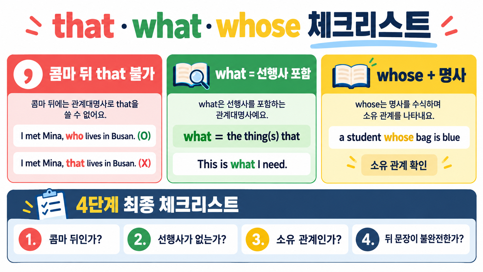 관계대명사 총정리: that·what·주격·목적격·소유격과 계속적 용법 확인 정보 카드
