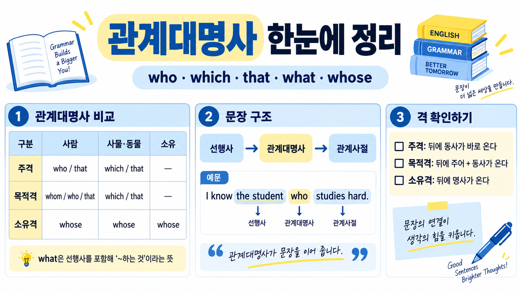 관계대명사 총정리: that·what·주격·목적격·소유격과 계속적 용법 정보 카드