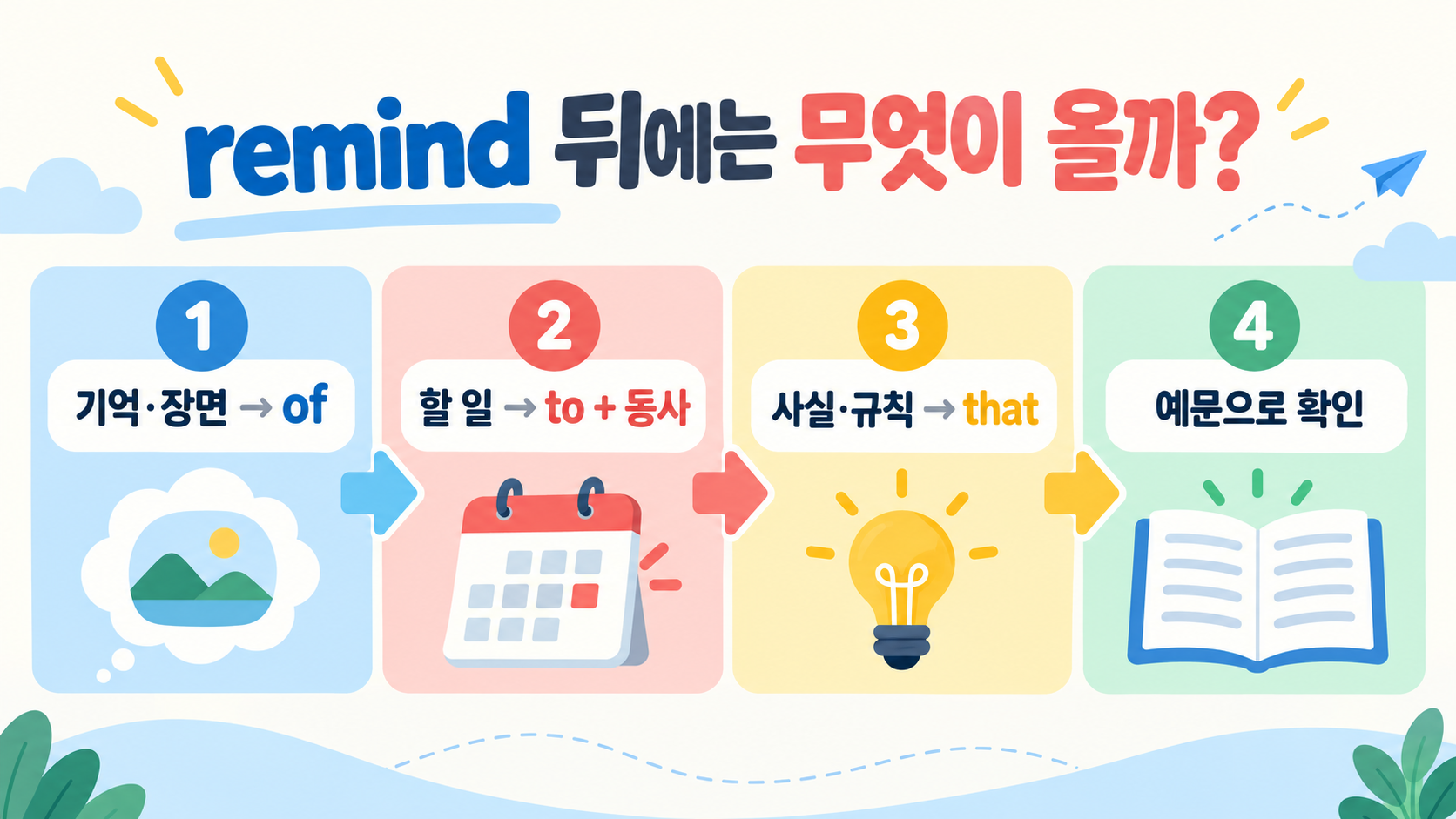remind와 reminder 뜻·용법·예문: 헷갈리지 않게 구분하는 법 관련 정보 카드