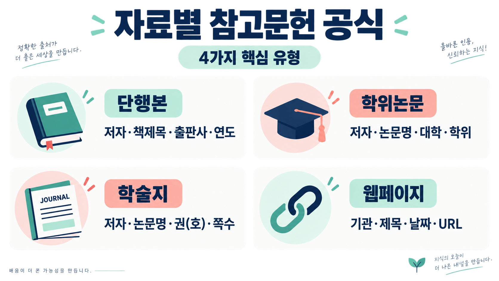 레포트 출처 표기와 참고문헌 작성 방법 관련 정보 카드