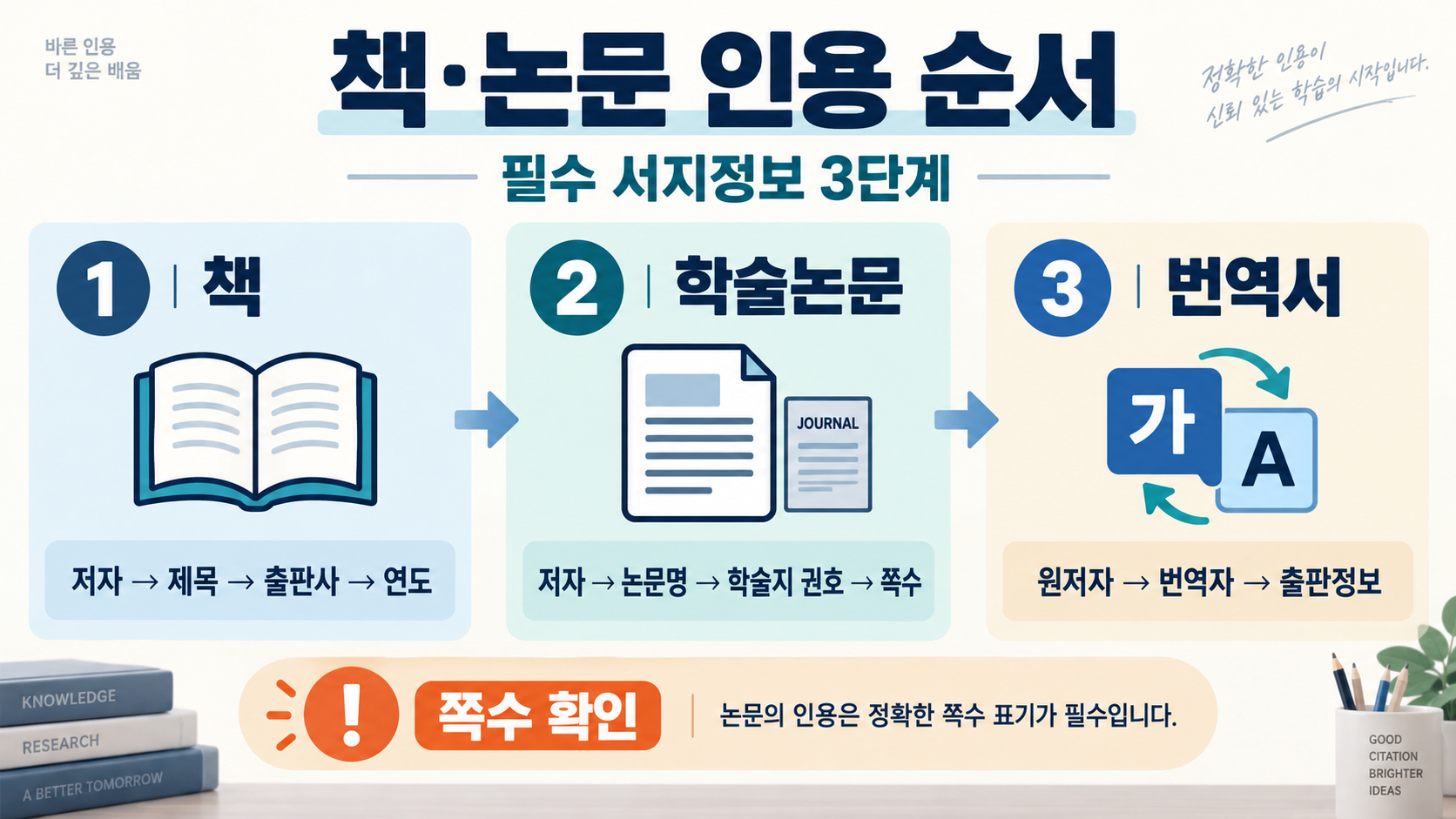 리포트 참고문헌·출처 표기법: 자료 유형별 작성 가이드 관련 정보 카드
