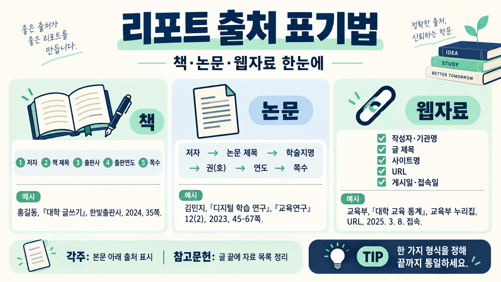 리포트 참고문헌·출처 표기법: 자료 유형별 작성 가이드 정보 카드