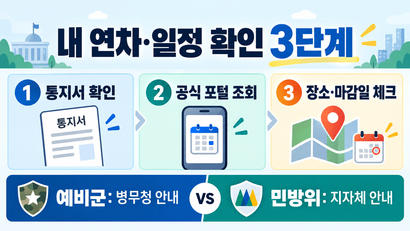 예비군과 민방위 차이: 연차별 훈련·기간·준비물 한눈에 보기 관련 정보 카드