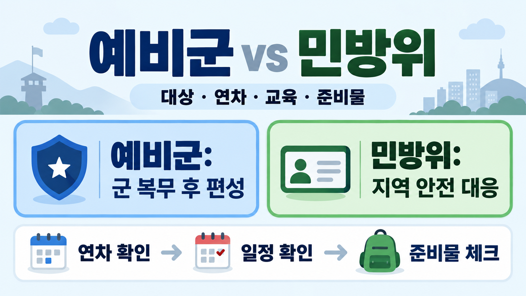 예비군과 민방위 차이: 연차별 훈련·기간·준비물 한눈에 보기 정보 카드