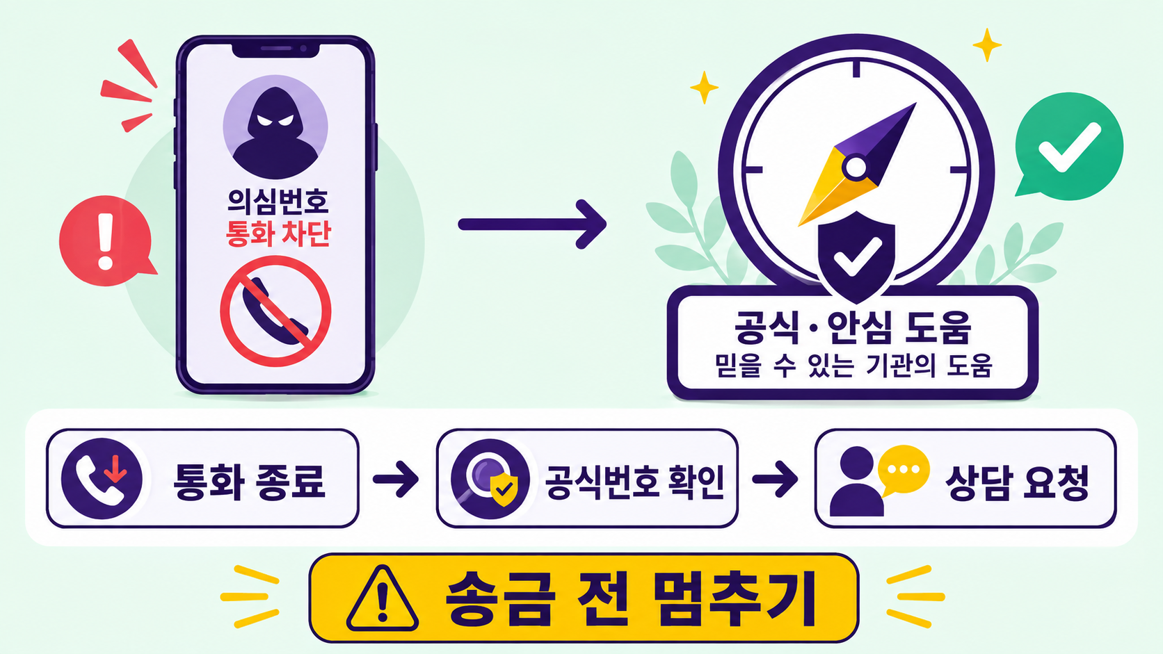 의심 통화 피해 시 공식 신고 경로를 확인하는 정보카드