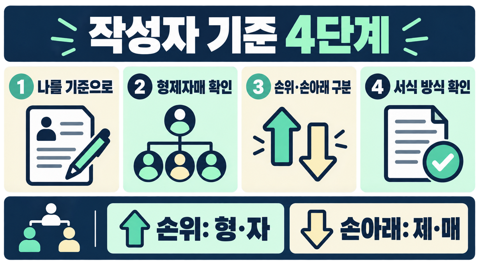 이력서 가족관계: 형·제·자·매 뜻과 작성 방법 관련 정보 카드