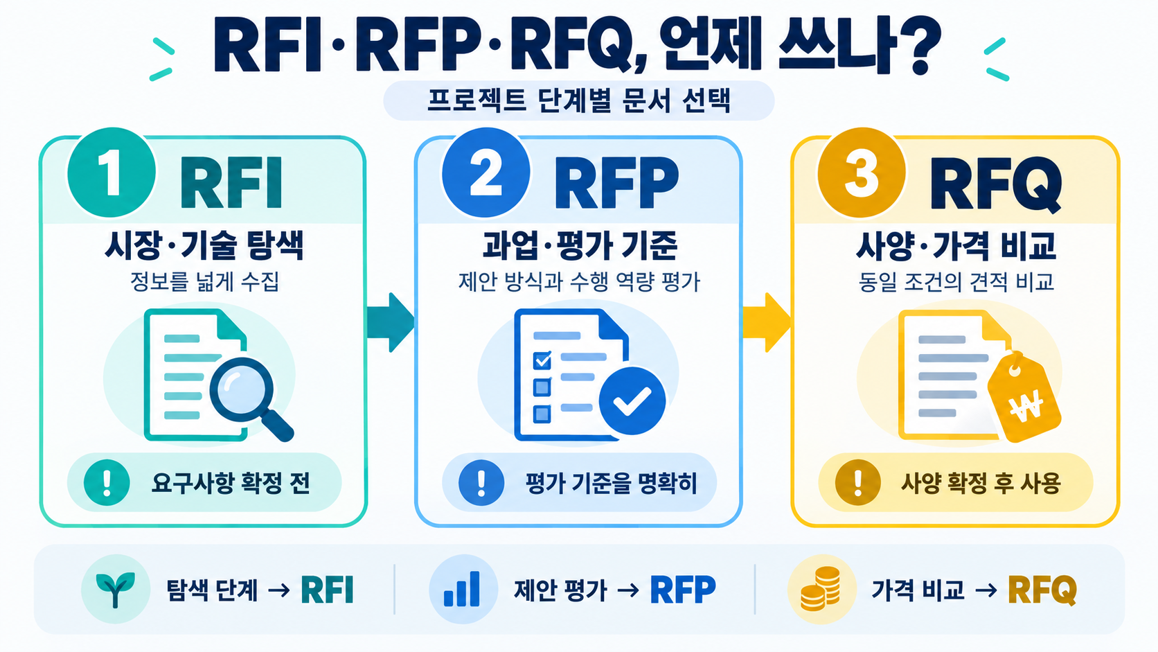 RFP·RFI·RFQ 차이와 제안서 작성 체크리스트 관련 정보 카드