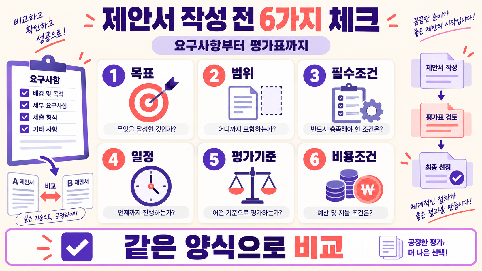 RFP·RFI·RFQ 차이와 제안서 작성 체크리스트 확인 정보 카드