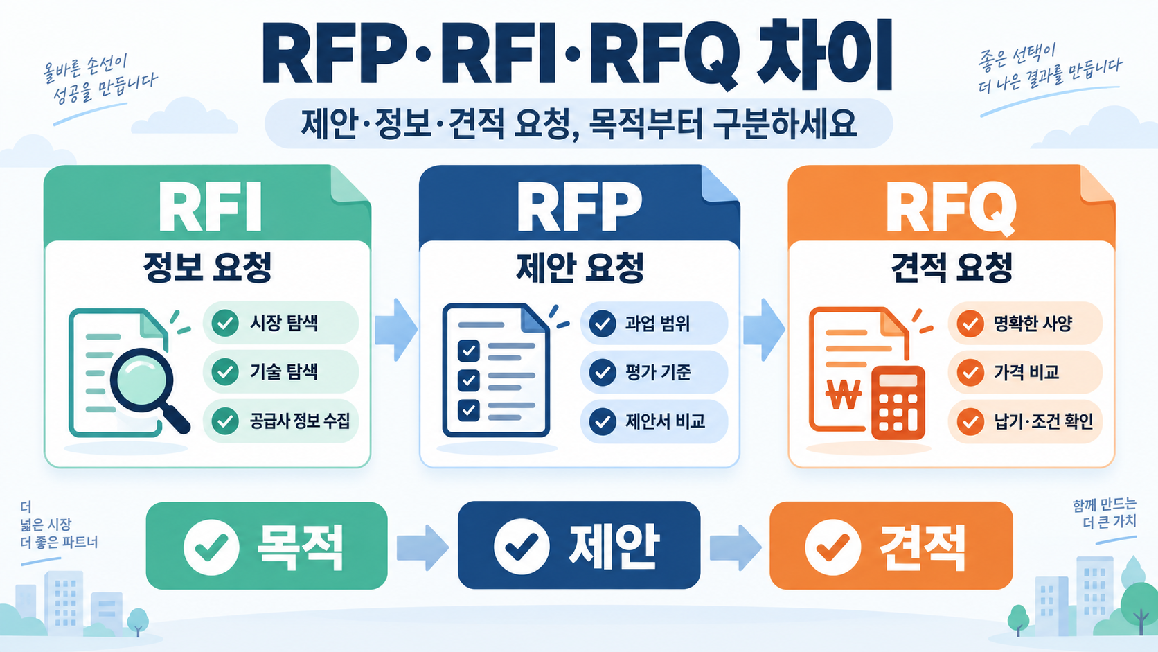 RFP·RFI·RFQ 차이와 제안서 작성 체크리스트 정보 카드