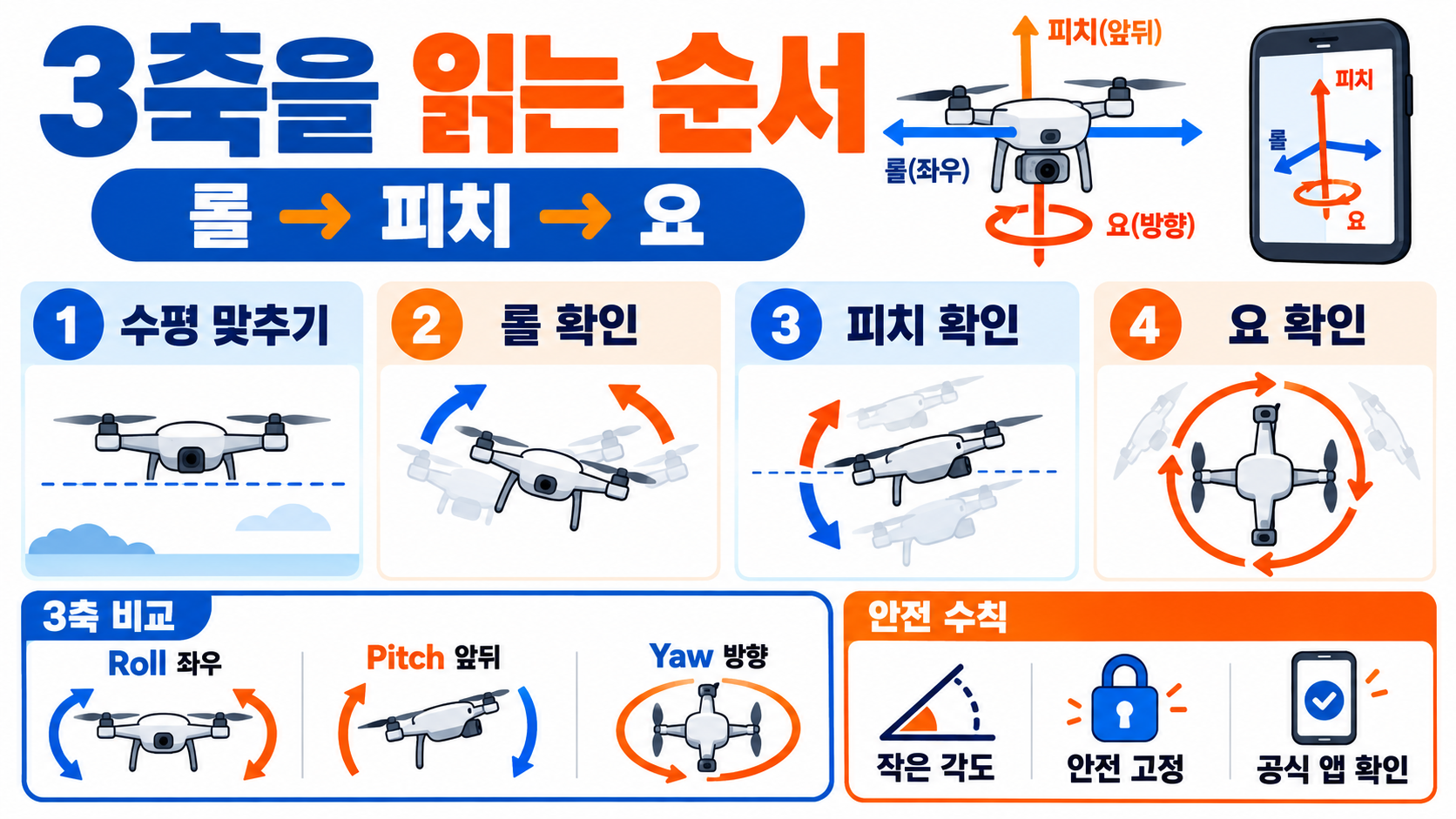 롤·피치·요란? 3차원 회전축 쉽게 이해하는 법 관련 정보 카드