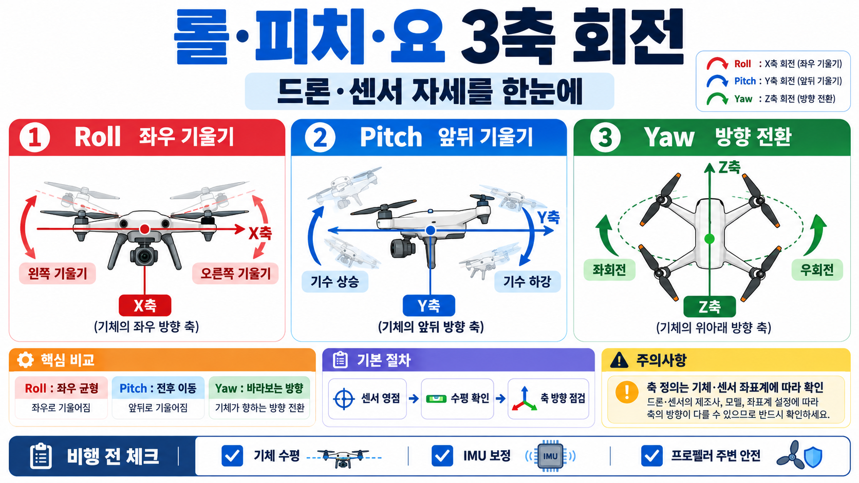 롤·피치·요란? 3차원 회전축 쉽게 이해하는 법 정보 카드