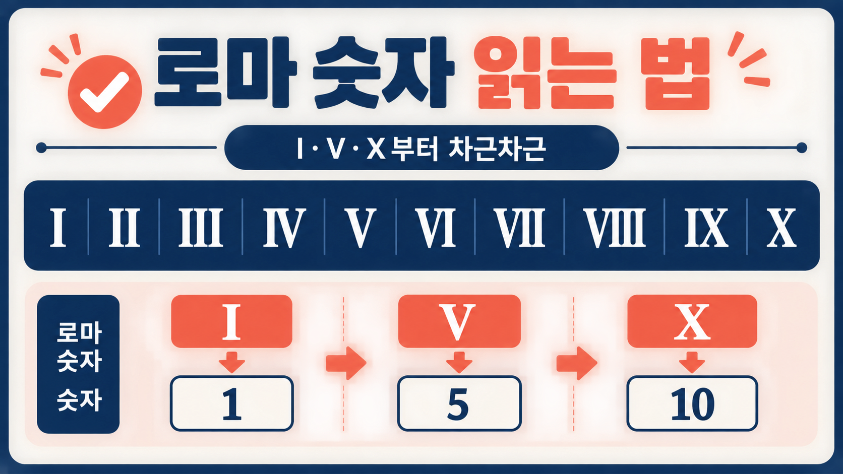 로마 숫자 읽는 법: I·V·X부터 차근차근 대표 이미지