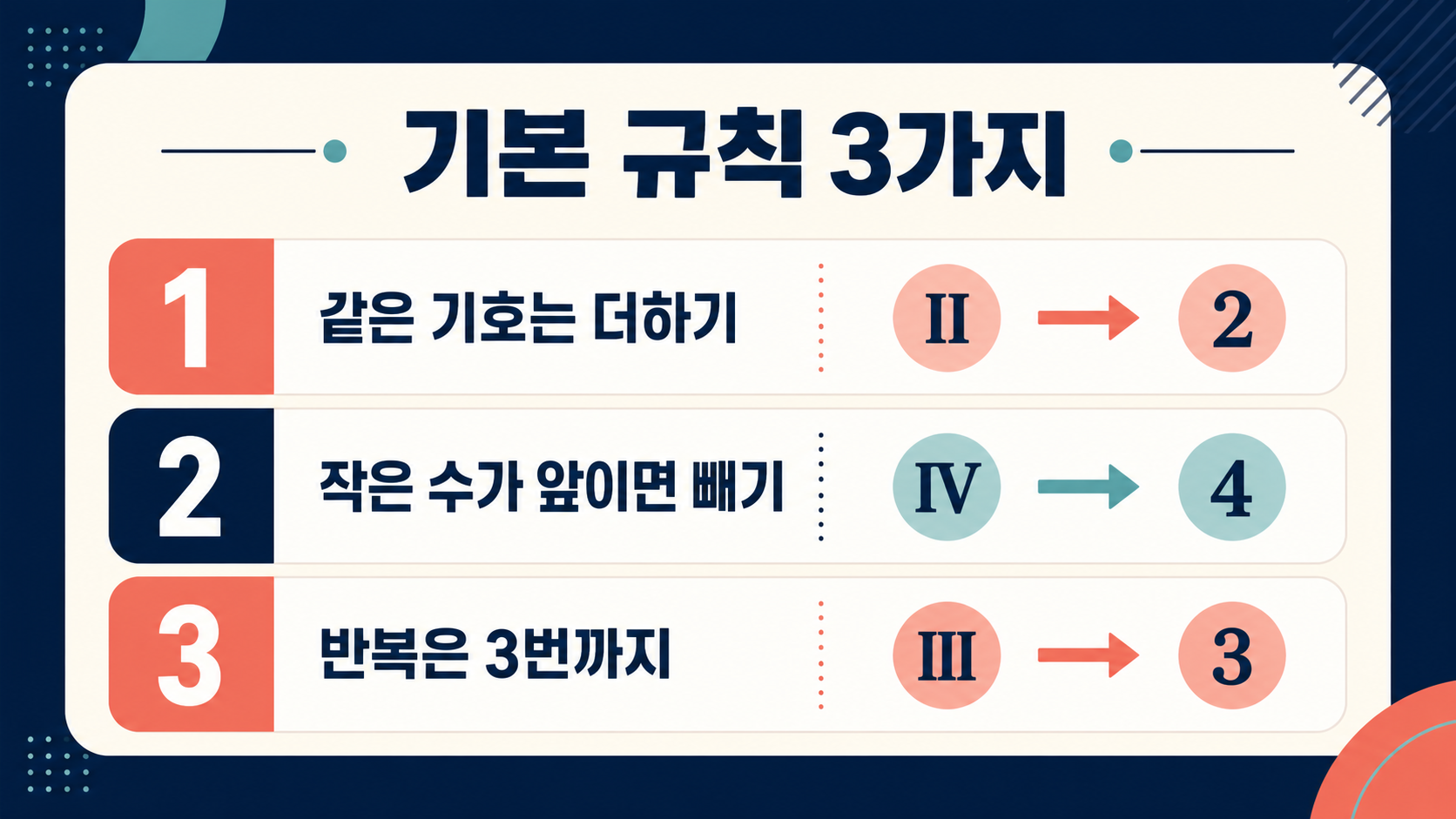 로마 숫자의 더하기와 빼기, 반복 규칙을 보여 주는 한국형 정보 카드