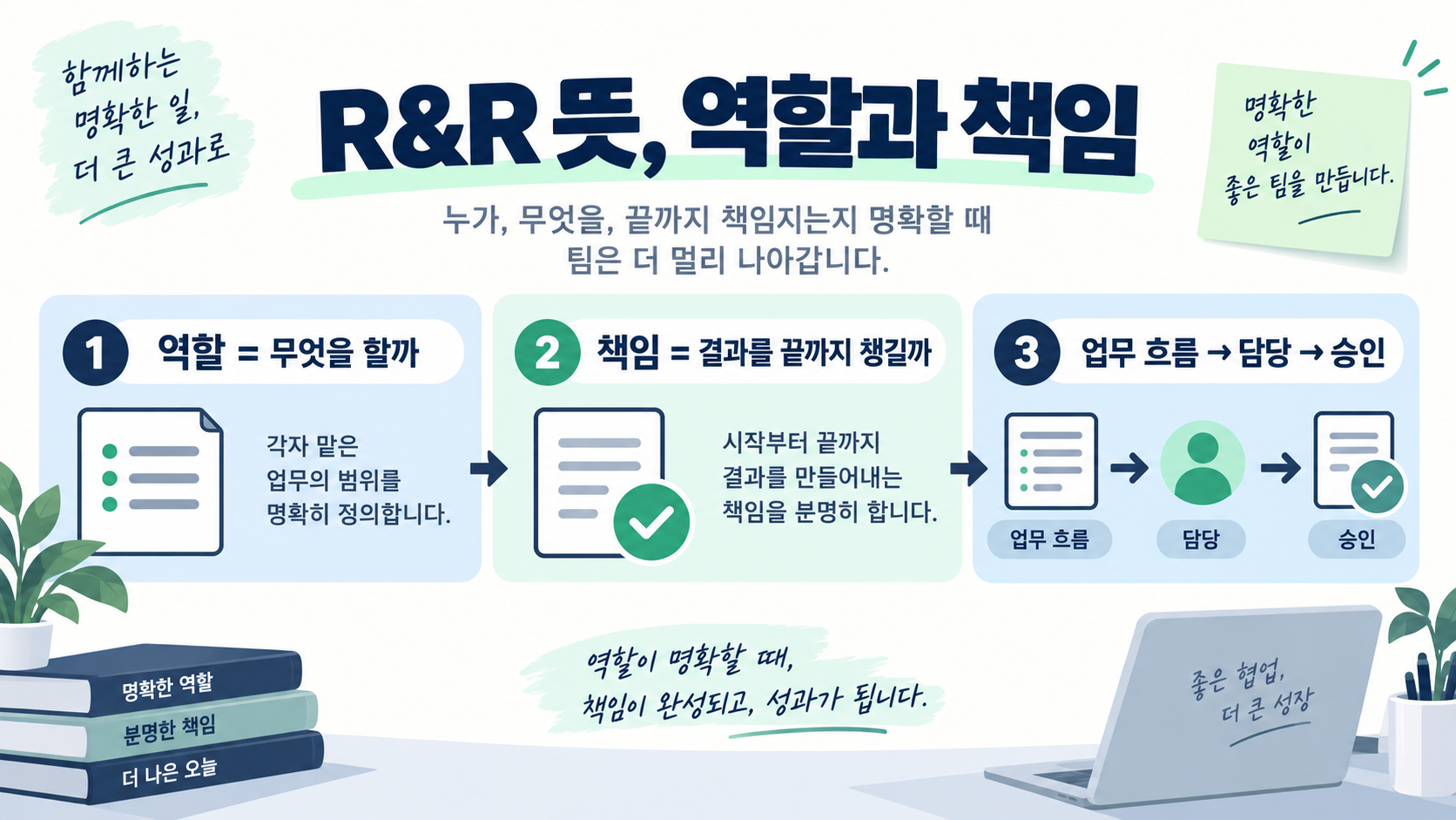 R&R 뜻: 역할과 책임을 명확히 정리하는 방법 정보 카드