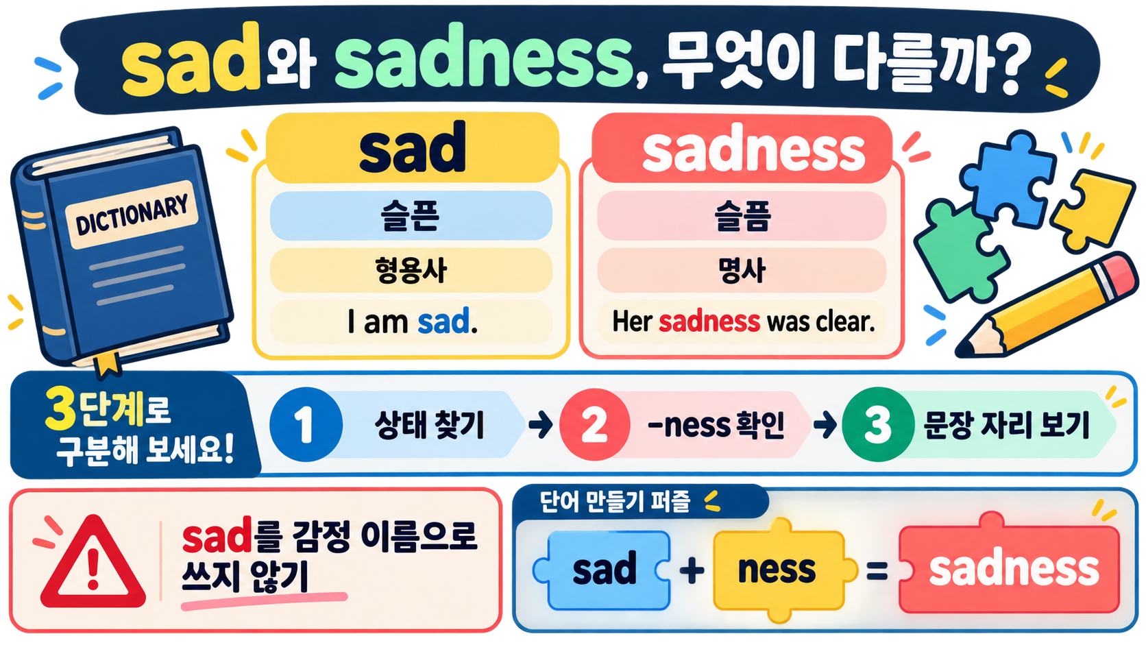 sad·sadness·sadly 뜻과 쓰임: 초등 영어 단어 형태 변화 관련 정보 카드