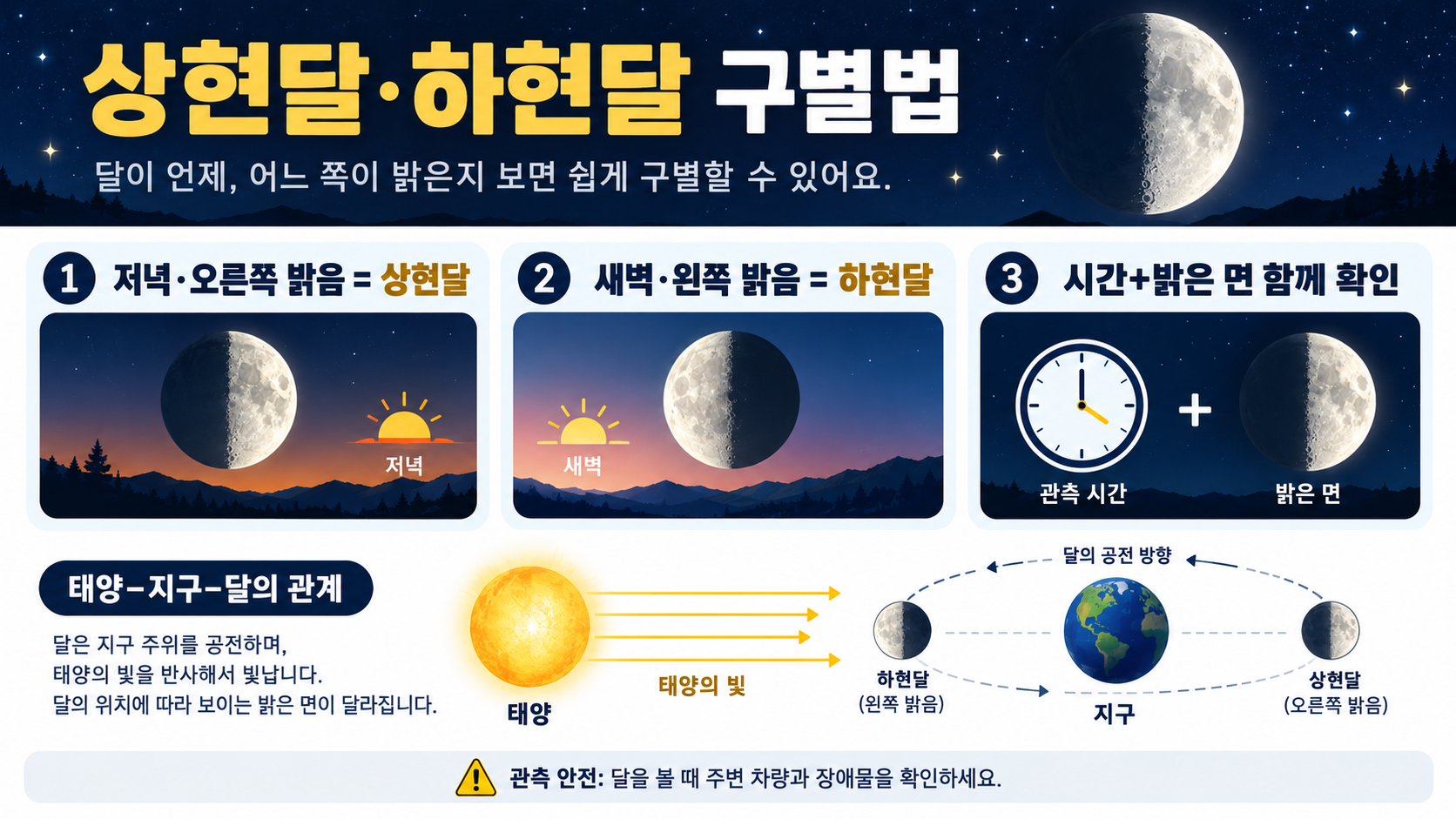 상현달·하현달 구별법: 달 모양과 관찰 시간 한눈에 정리 정보 카드