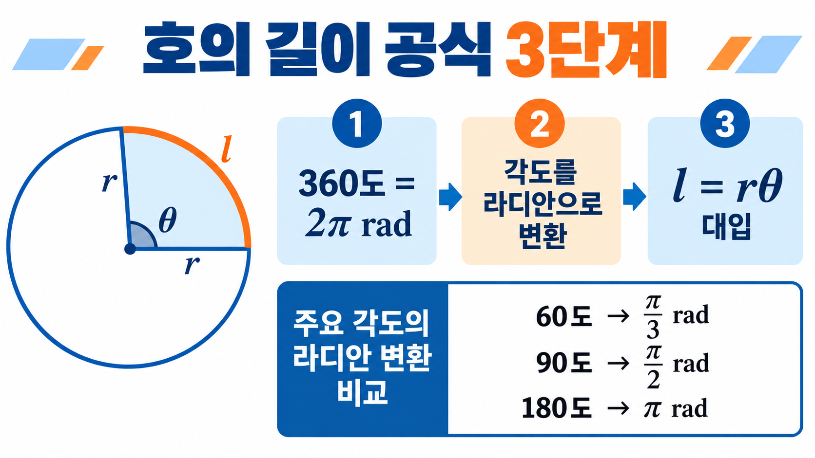 호도법으로 유도하는 부채꼴의 호의 길이와 넓이 공식 관련 정보 카드