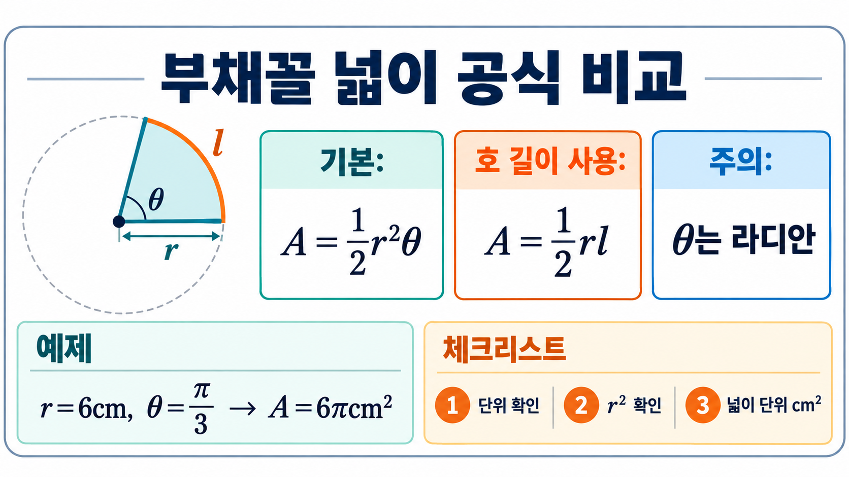 호도법으로 유도하는 부채꼴의 호의 길이와 넓이 공식 확인 정보 카드