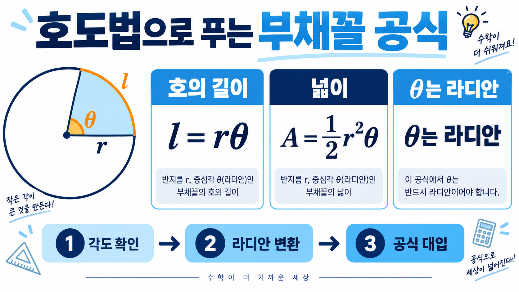 호도법으로 유도하는 부채꼴의 호의 길이와 넓이 공식 정보 카드