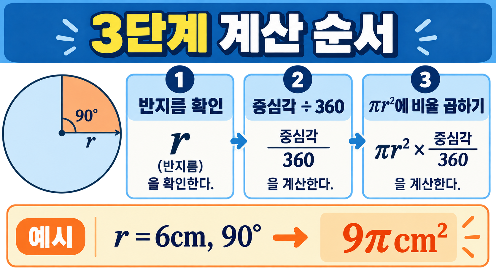부채꼴 넓이 공식, 암기하지 않고 쉽게 푸는 방법 관련 정보 카드