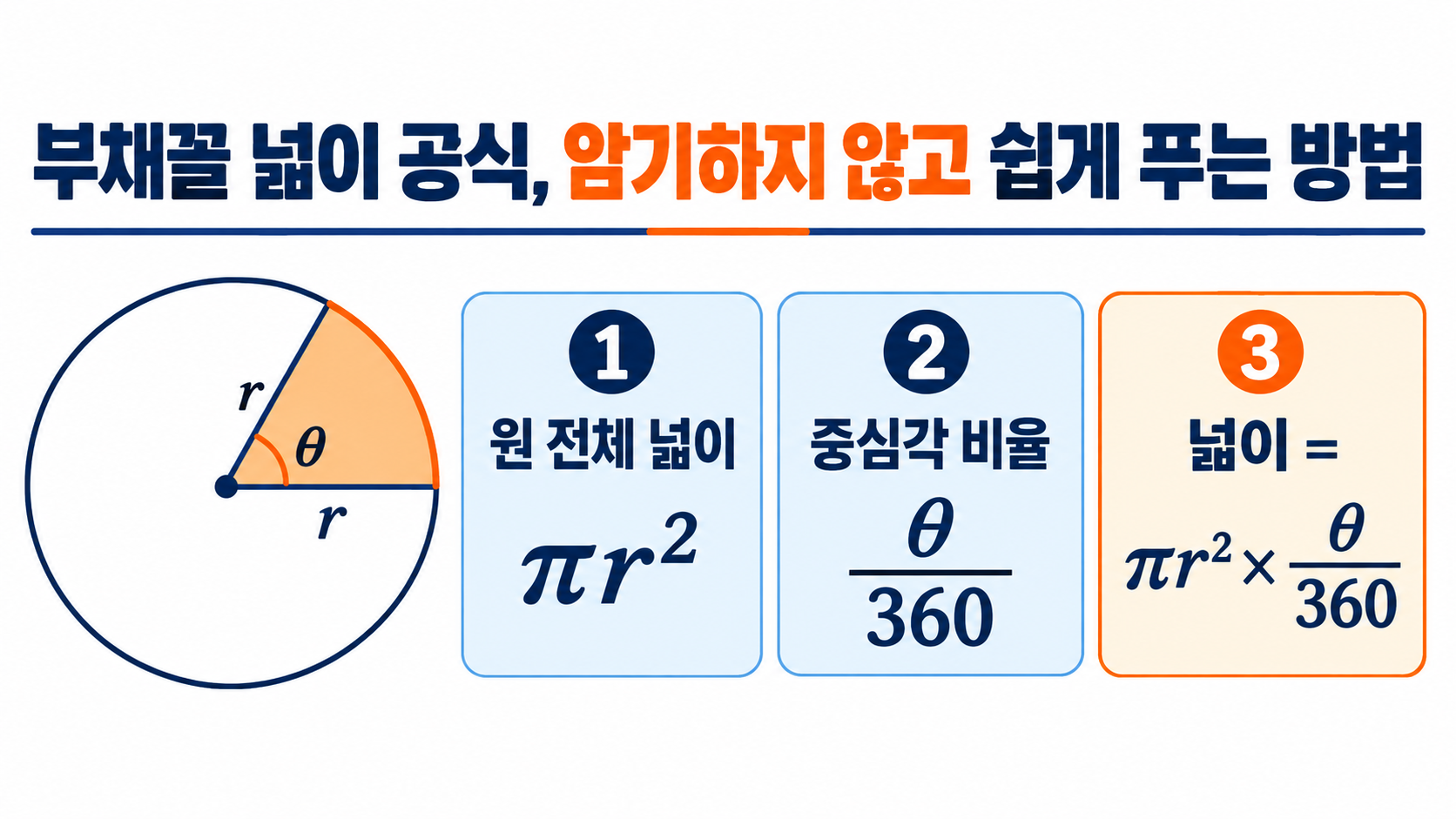 부채꼴 넓이 공식, 암기하지 않고 쉽게 푸는 방법 정보 카드