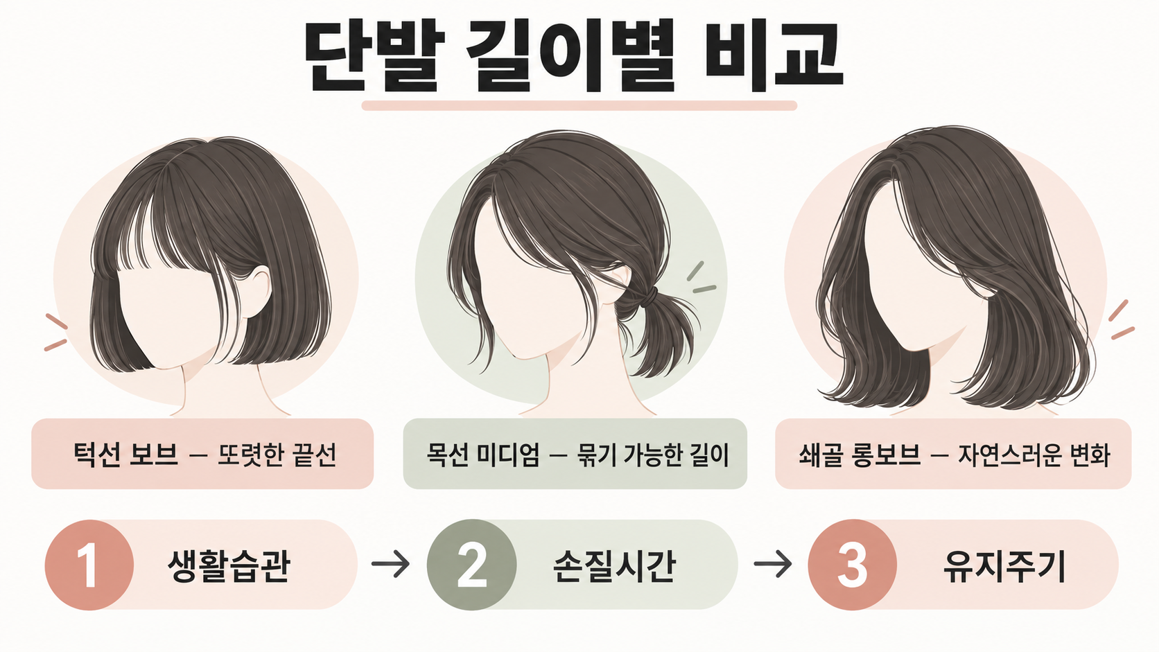 단발 헤어스타일과 단발컷 종류: 얼굴형·질감별 선택 가이드 관련 정보 카드