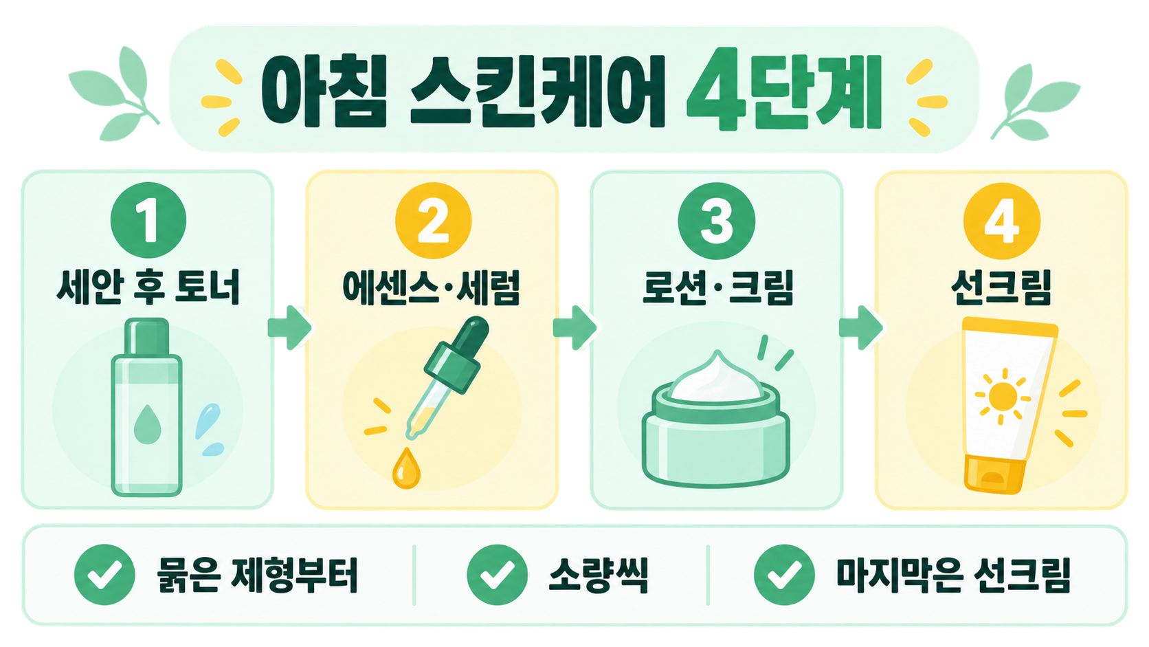 스킨케어 순서: 기초화장품 바르는 순서 한눈에 정리 관련 정보 카드