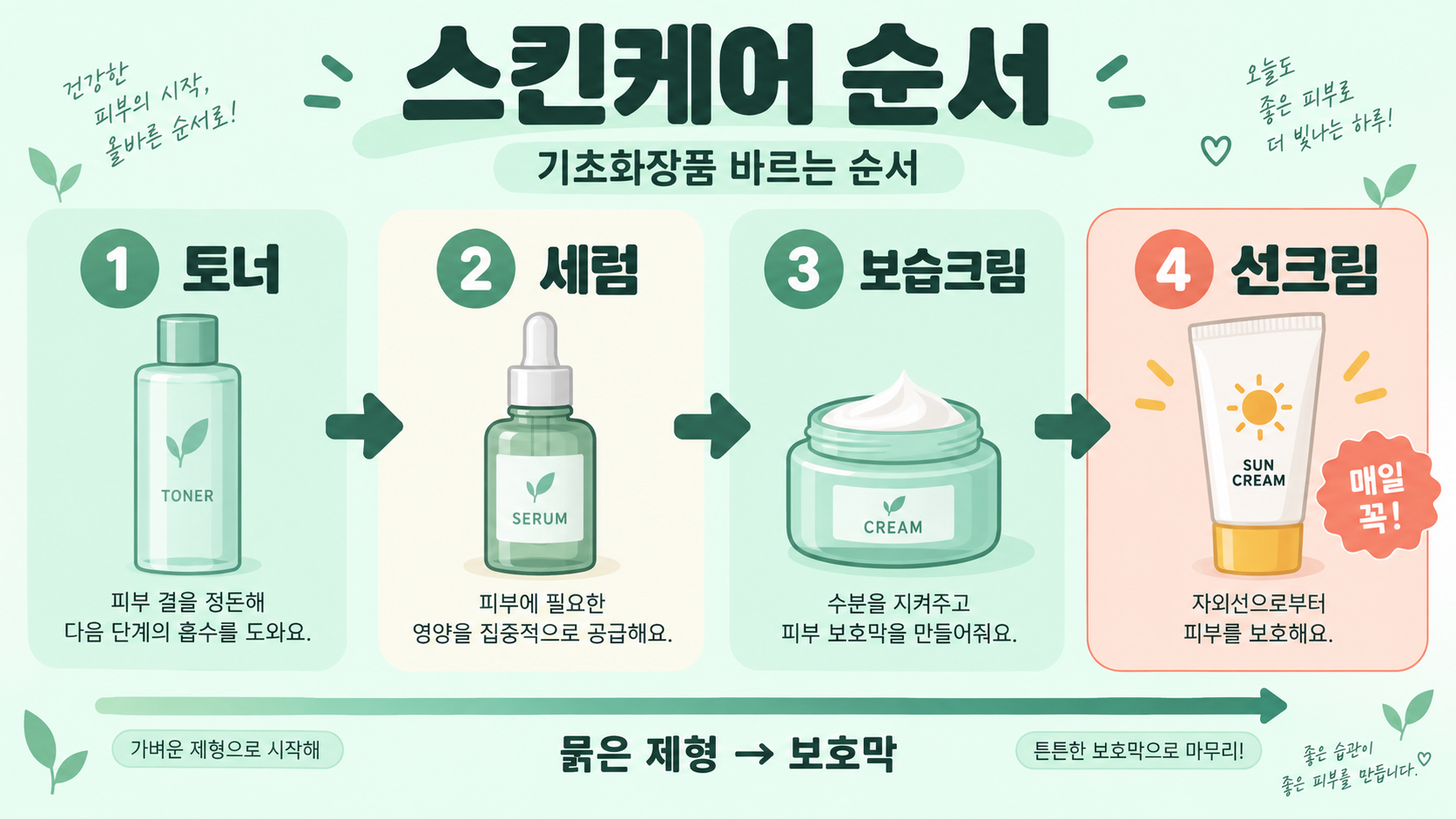 스킨케어 순서: 기초화장품 바르는 순서 한눈에 정리 정보 카드