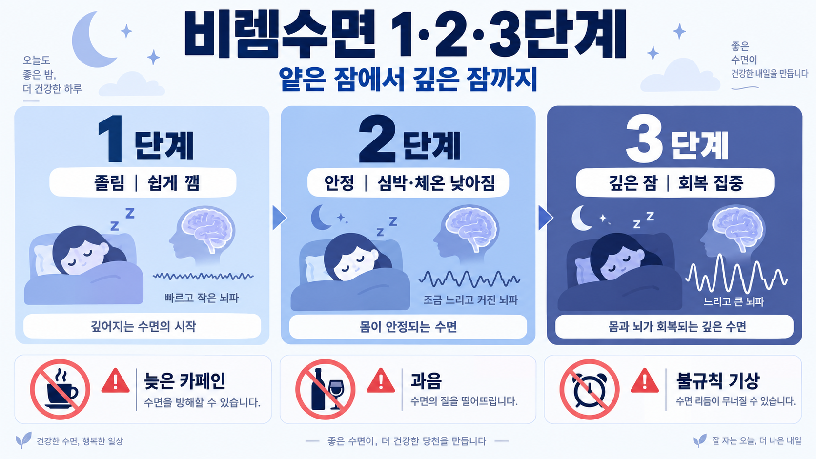렘수면·비렘수면: 수면 단계별 특징과 숙면 체크리스트 관련 정보 카드